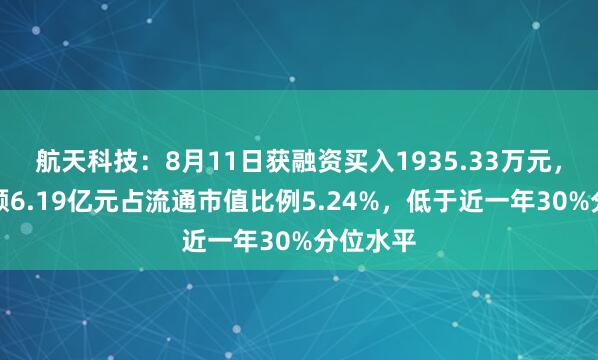航天科技：8月11日获融资买入1935.33万元，融资余额6.19亿元占流通市值比例5.24%，低于近一年30%分位水平